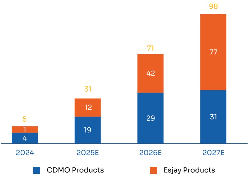 Esjay Pharma Portfolio